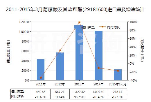 2011-2015年3月葡糖酸及其鹽和酯(29181600)進口量及增速統(tǒng)計